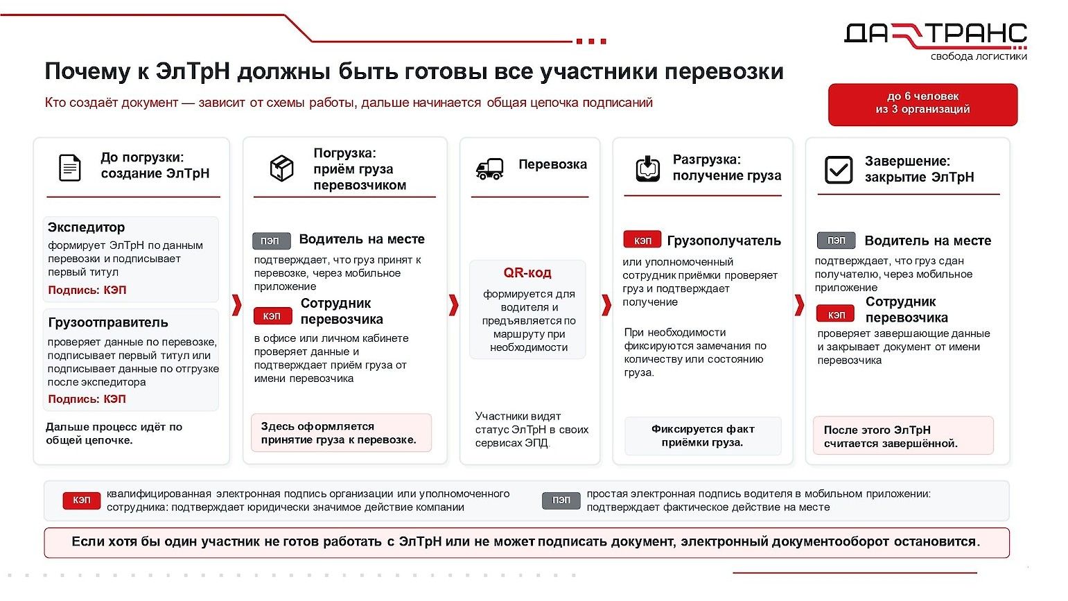 Схема оформления и подписания ЭТРН через оператора ЭДО между грузоотправителем, экспедитором, перевозчиком и грузополучателем